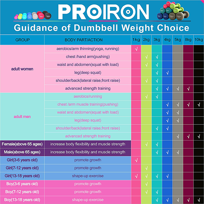 PROIRON Neoprene Coated 5kg Dumbbells